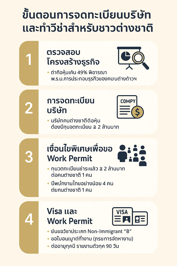 ขั้นตอนการจดทะเบียนบริษัทและทำวีซ่าสำหรับชาวต่างชาติ